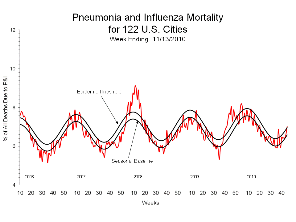 Pneumonia and Influenza Mortality for 122 U.S. Cities