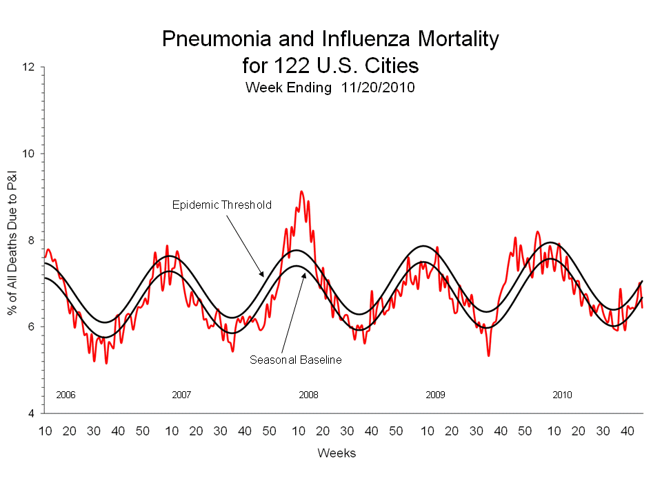 Pneumonia and Influenza Mortality for 122 U.S. Cities