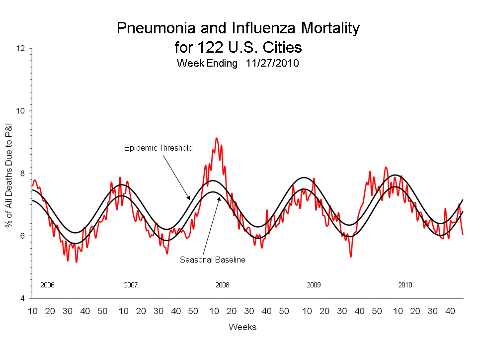 Pneumonia and Influenza Mortality for 122 U.S. Cities