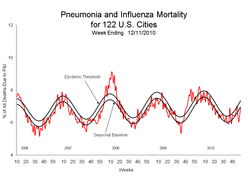 Pneumonia and Influenza Mortality for 122 U.S. Cities