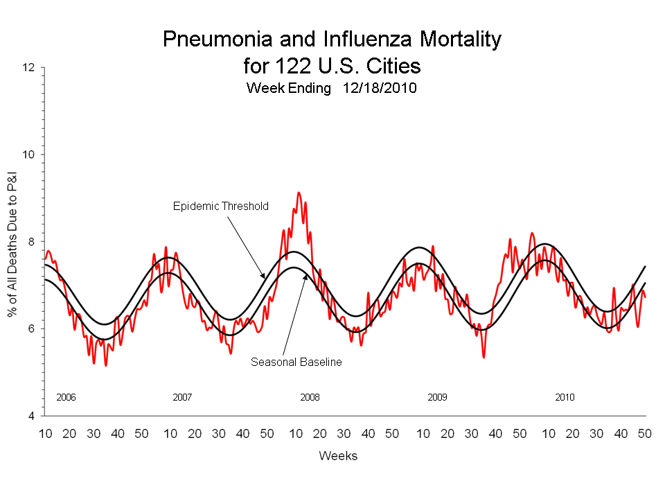 Pneumonia and Influenza Mortality for 122 U.S. Cities