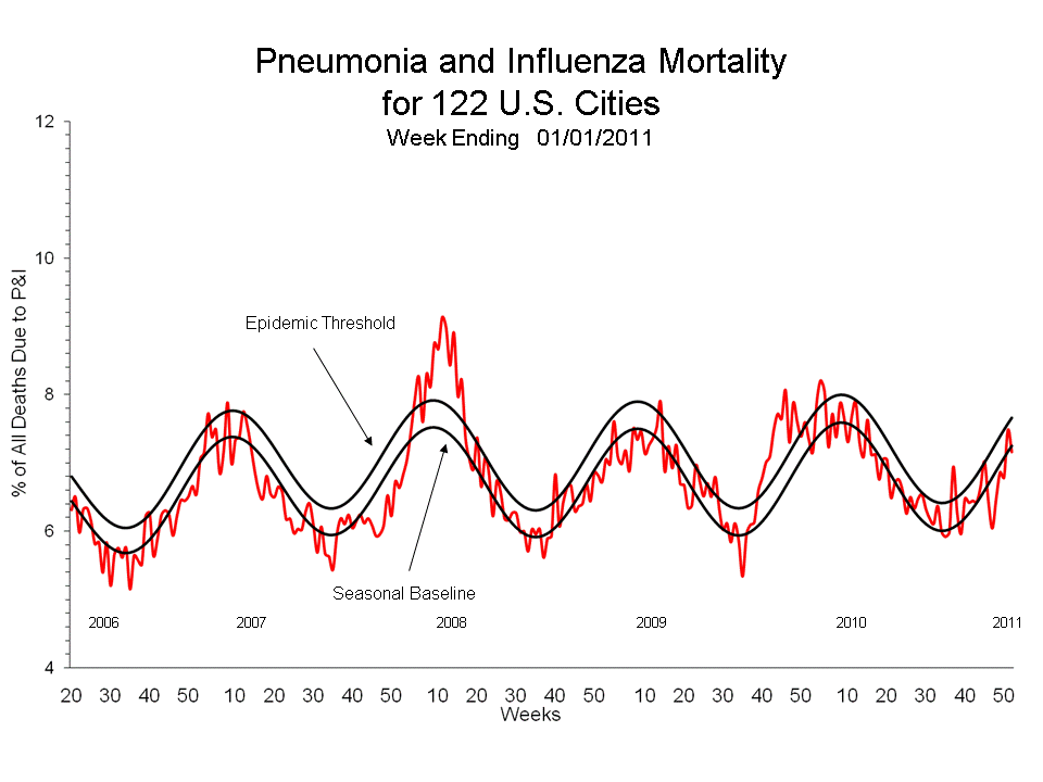 Pneumonia and Influenza Mortality for 122 U.S. Cities