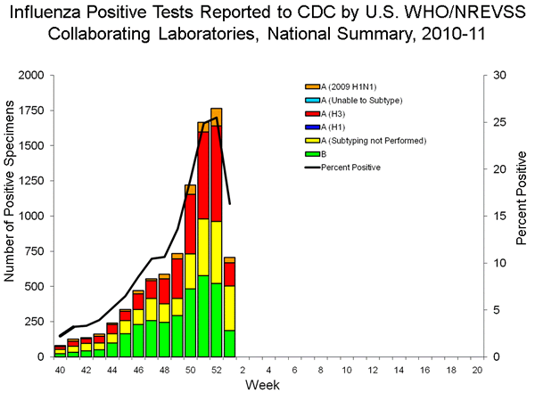 INFLUENZA Virus Isolated