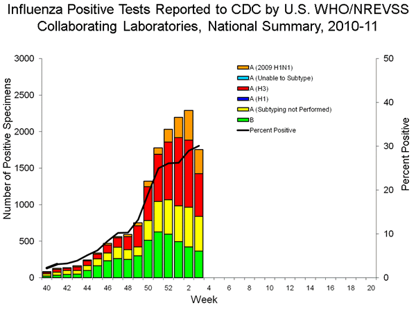 INFLUENZA Virus Isolated
