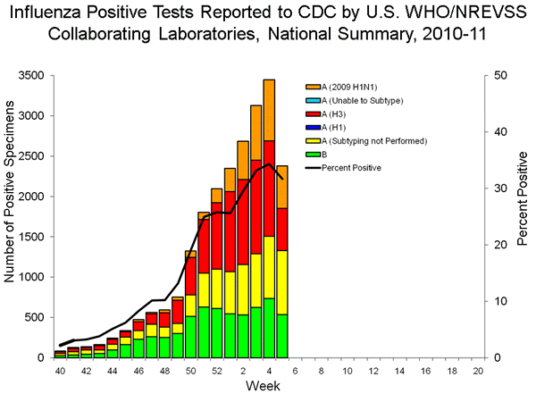 INFLUENZA Virus Isolated