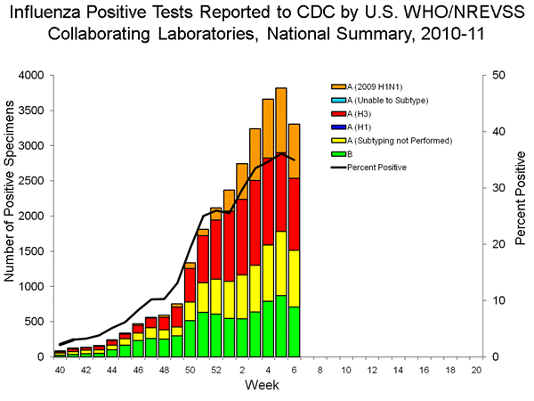 INFLUENZA Virus Isolated