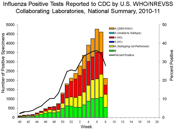 INFLUENZA Virus Isolated
