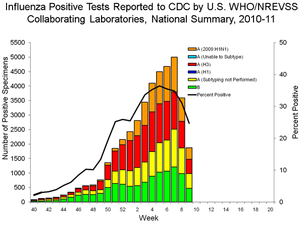 INFLUENZA Virus Isolated