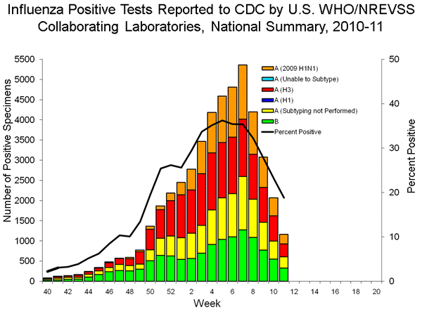 INFLUENZA Virus Isolated