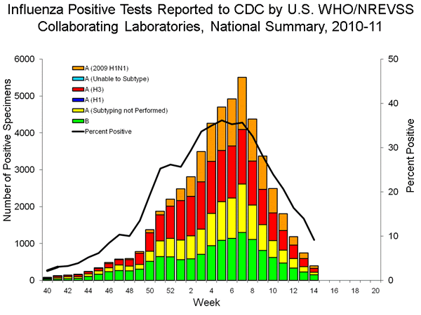 INFLUENZA Virus Isolated