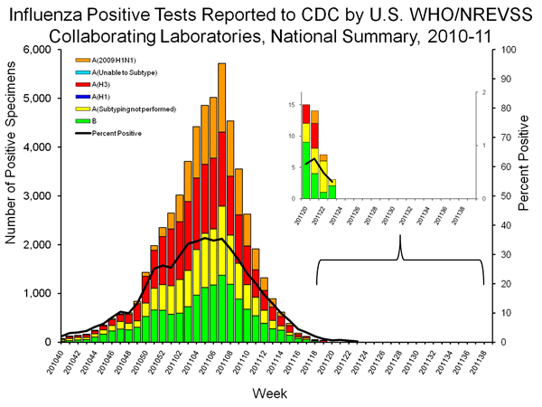 INFLUENZA Virus Isolated