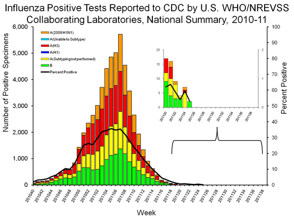 INFLUENZA Virus Isolated