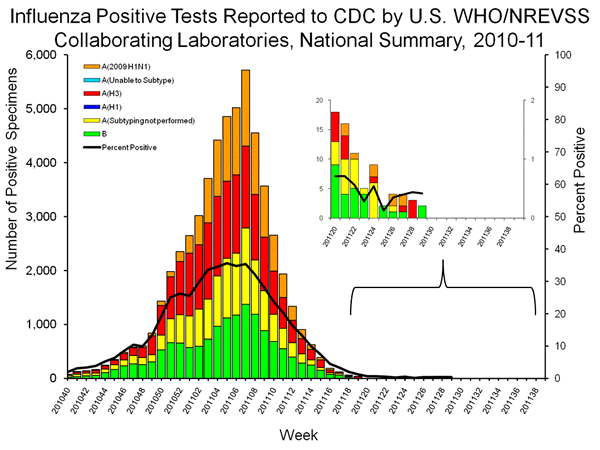 INFLUENZA Virus Isolated