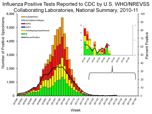 INFLUENZA Virus Isolated