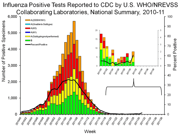 INFLUENZA Virus Isolated