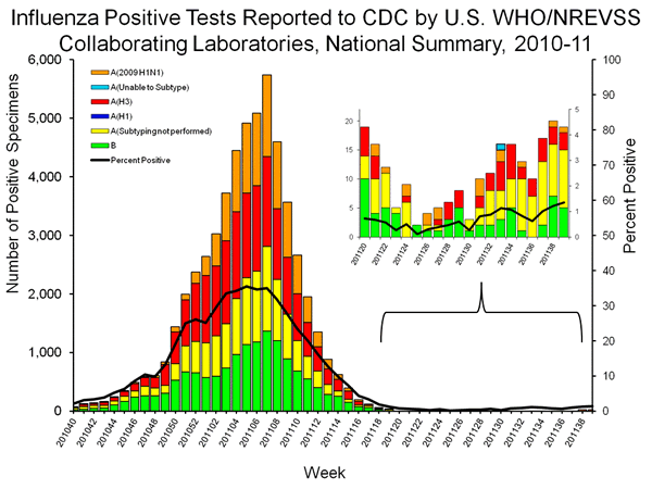 INFLUENZA Virus Isolated