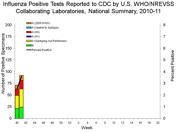 INFLUENZA Virus Isolated