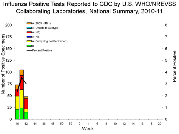 INFLUENZA Virus Isolated