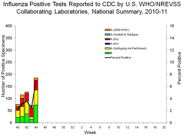 INFLUENZA Virus Isolated