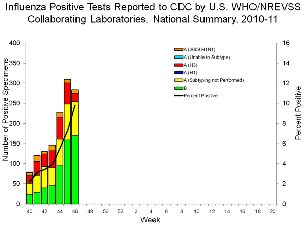INFLUENZA Virus Isolated