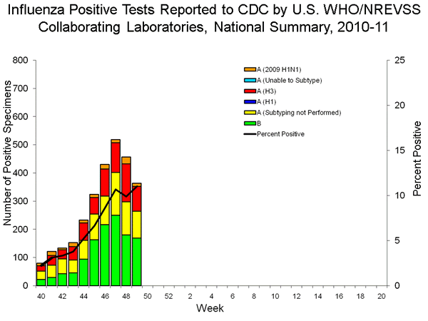 INFLUENZA Virus Isolated