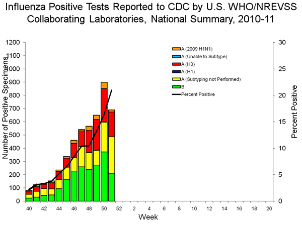 INFLUENZA Virus Isolated