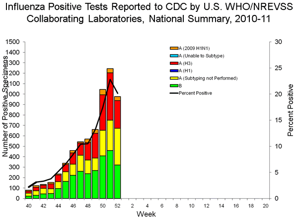 INFLUENZA Virus Isolated
