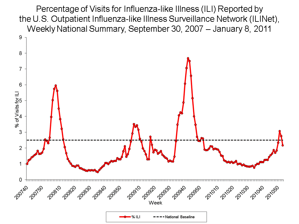 Percentage of Visits for Influenza-like Illness Reported by Sentinel Providers, National Summary, 2010-11 and Previous 2 Seasons