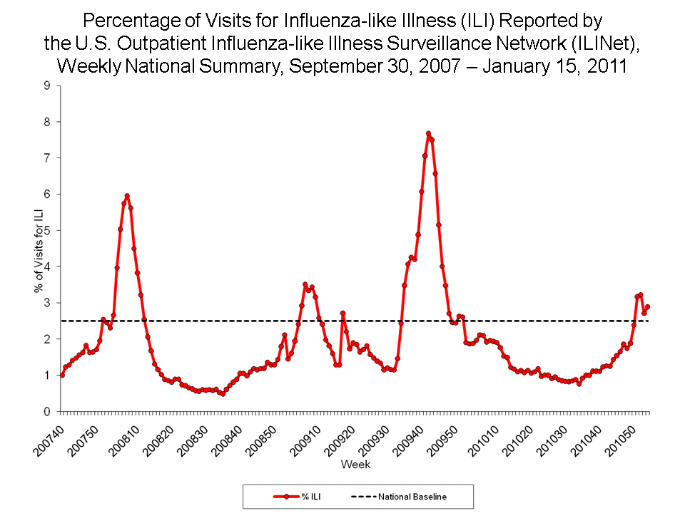 Percentage of Visits for Influenza-like Illness Reported by Sentinel Providers, National Summary, 2010-11 and Previous 2 Seasons