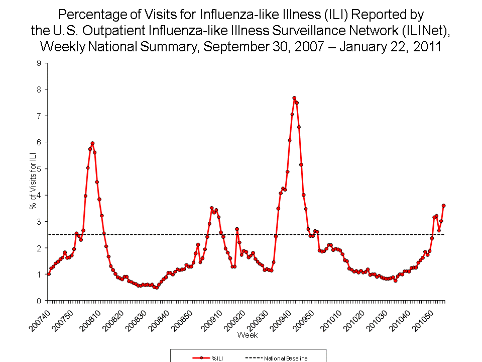 Percentage of Visits for Influenza-like Illness Reported by Sentinel Providers, National Summary, 2010-11 and Previous 2 Seasons