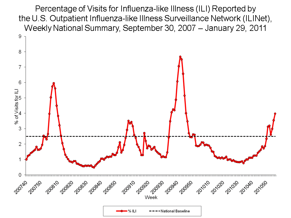 Percentage of Visits for Influenza-like Illness Reported by Sentinel Providers, National Summary, 2010-11 and Previous 2 Seasons
