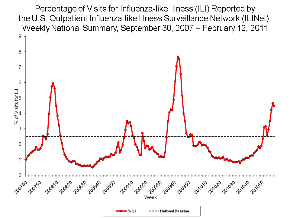 Percentage of Visits for Influenza-like Illness Reported by Sentinel Providers, National Summary, 2010-11 and Previous 2 Seasons