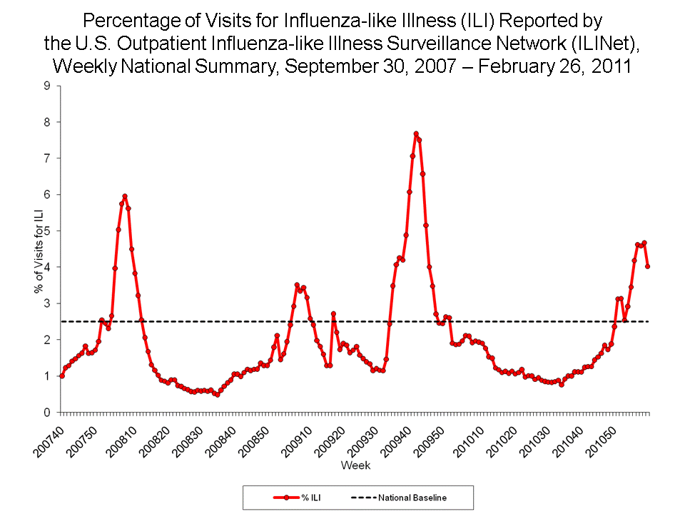 Percentage of Visits for Influenza-like Illness Reported by Sentinel Providers, National Summary, 2010-11 and Previous 2 Seasons