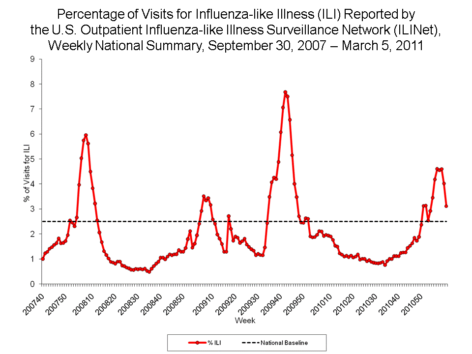 Percentage of Visits for Influenza-like Illness Reported by Sentinel Providers, National Summary, 2010-11 and Previous 2 Seasons