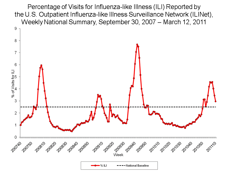 Percentage of Visits for Influenza-like Illness Reported by Sentinel Providers, National Summary, 2010-11 and Previous 2 Seasons