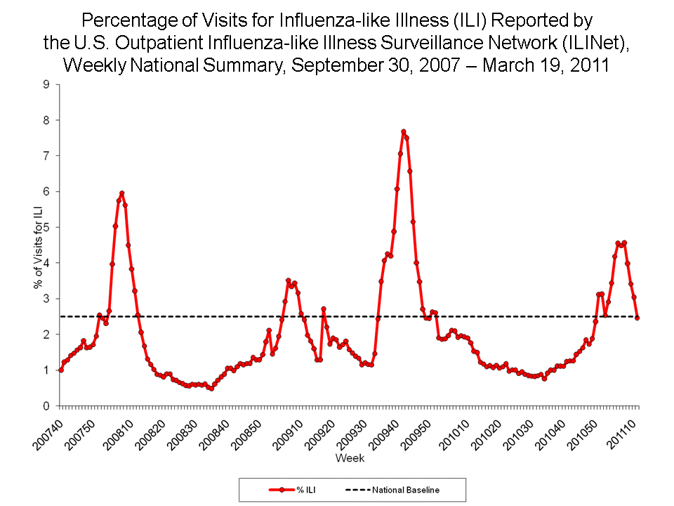 Percentage of Visits for Influenza-like Illness Reported by Sentinel Providers, National Summary, 2010-11 and Previous 2 Seasons