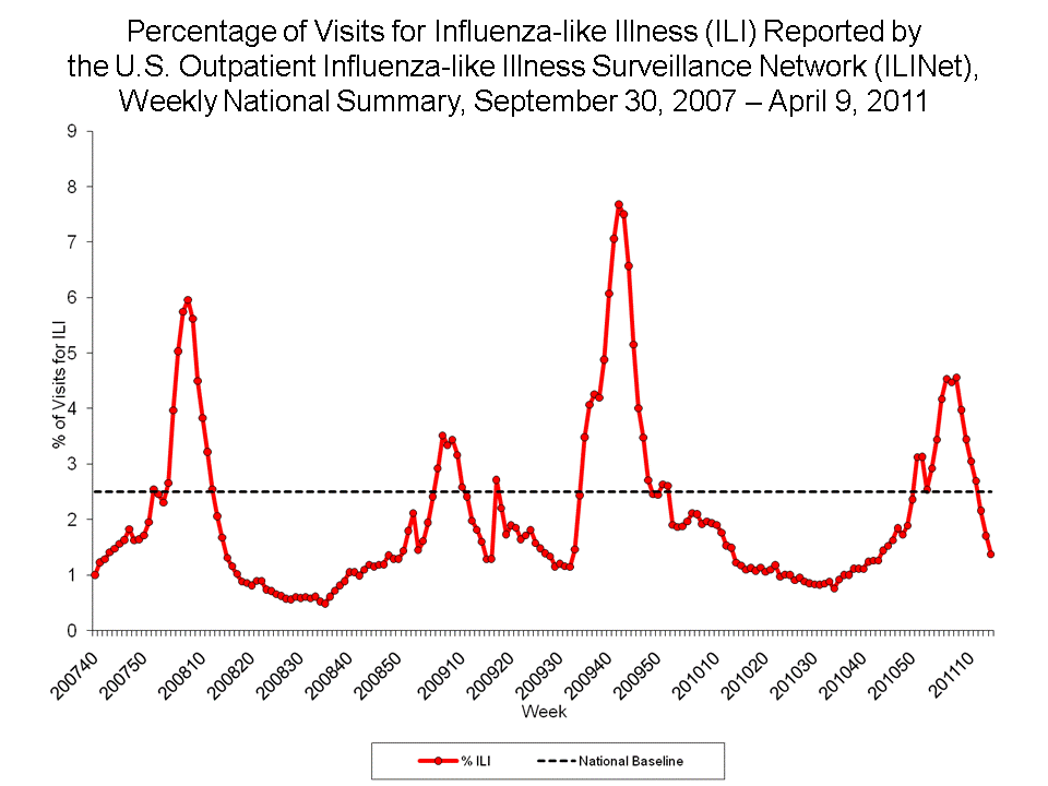 Percentage of Visits for Influenza-like Illness Reported by Sentinel Providers, National Summary, 2010-11 and Previous 2 Seasons