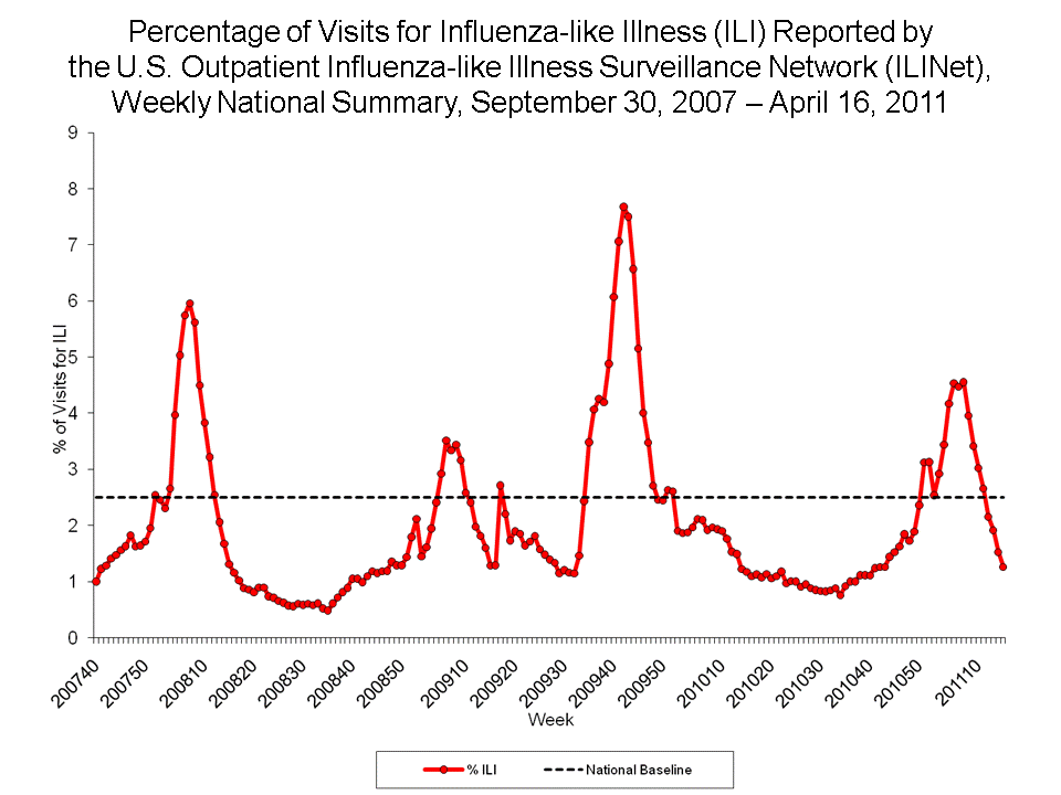 Percentage of Visits for Influenza-like Illness Reported by Sentinel Providers, National Summary, 2010-11 and Previous 2 Seasons