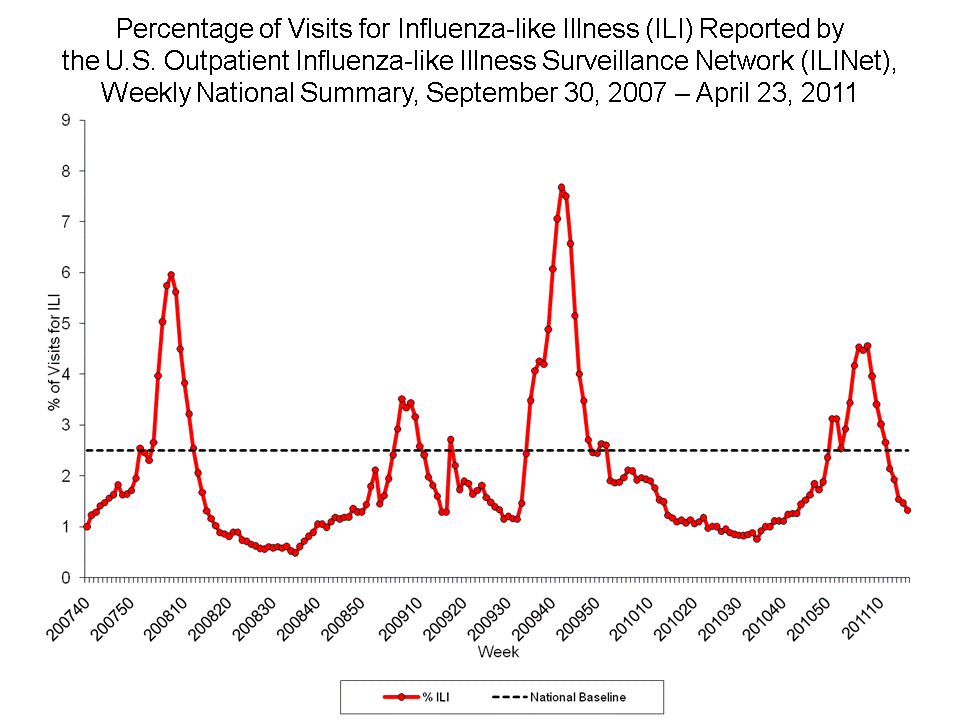 Percentage of Visits for Influenza-like Illness Reported by Sentinel Providers, National Summary, 2010-11 and Previous 2 Seasons