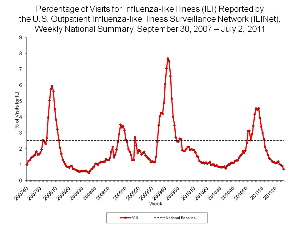 Percentage of Visits for Influenza-like Illness Reported by Sentinel Providers, National Summary, 2010-11 and Previous 2 Seasons