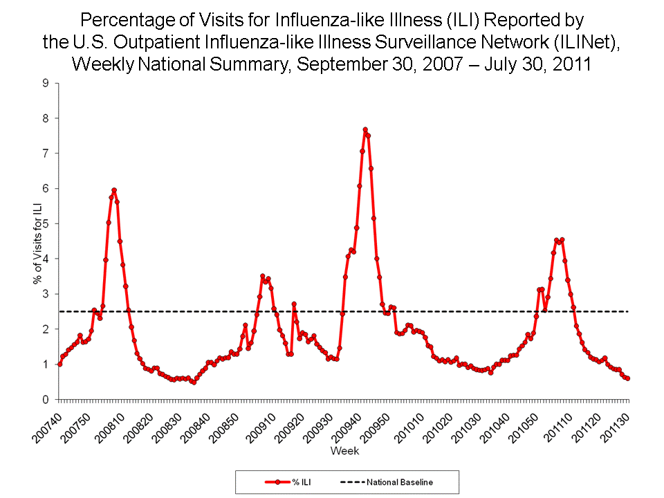 Percentage of Visits for Influenza-like Illness Reported by Sentinel Providers, National Summary, 2010-11 and Previous 2 Seasons