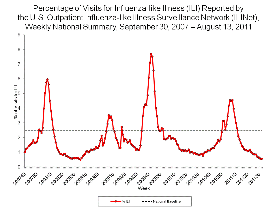 Percentage of Visits for Influenza-like Illness Reported by Sentinel Providers, National Summary, 2010-11 and Previous 2 Seasons