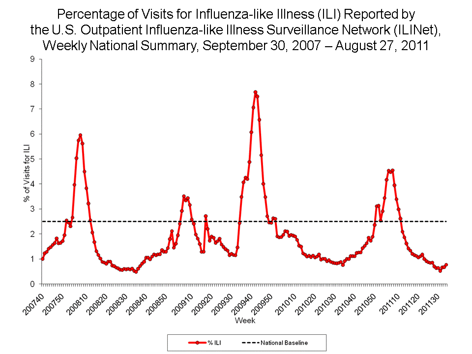 Percentage of Visits for Influenza-like Illness Reported by Sentinel Providers, National Summary, 2010-11 and Previous 2 Seasons