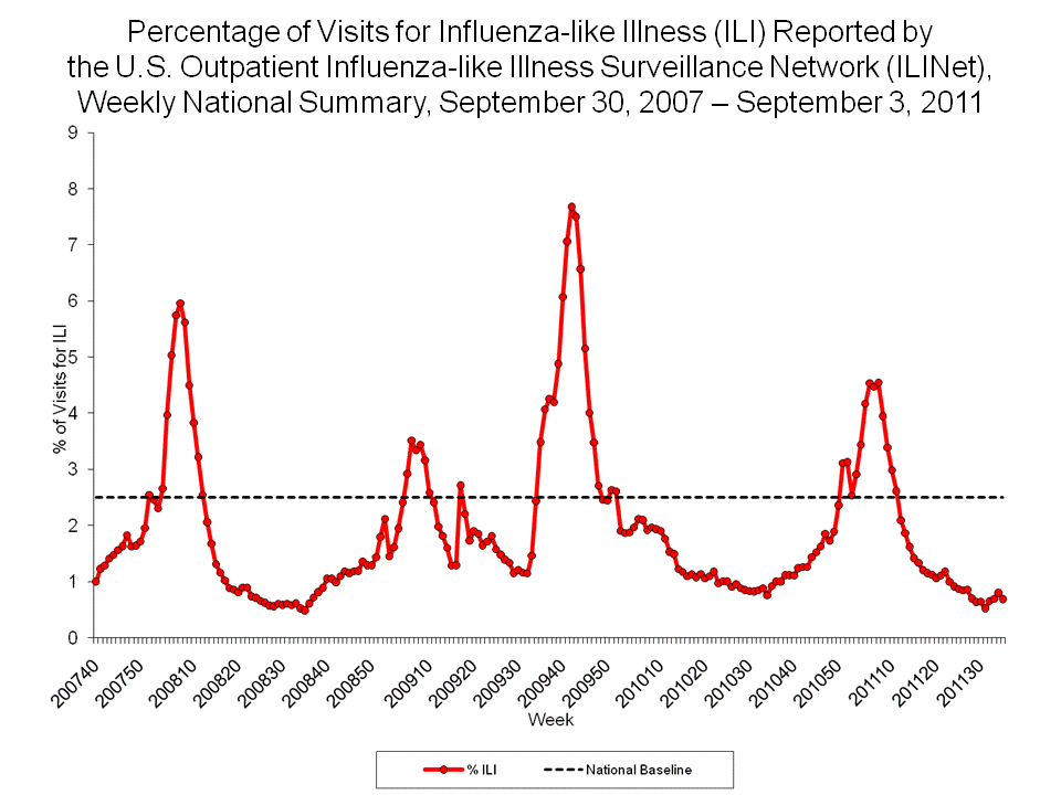 Percentage of Visits for Influenza-like Illness Reported by Sentinel Providers, National Summary, 2010-11 and Previous 2 Seasons