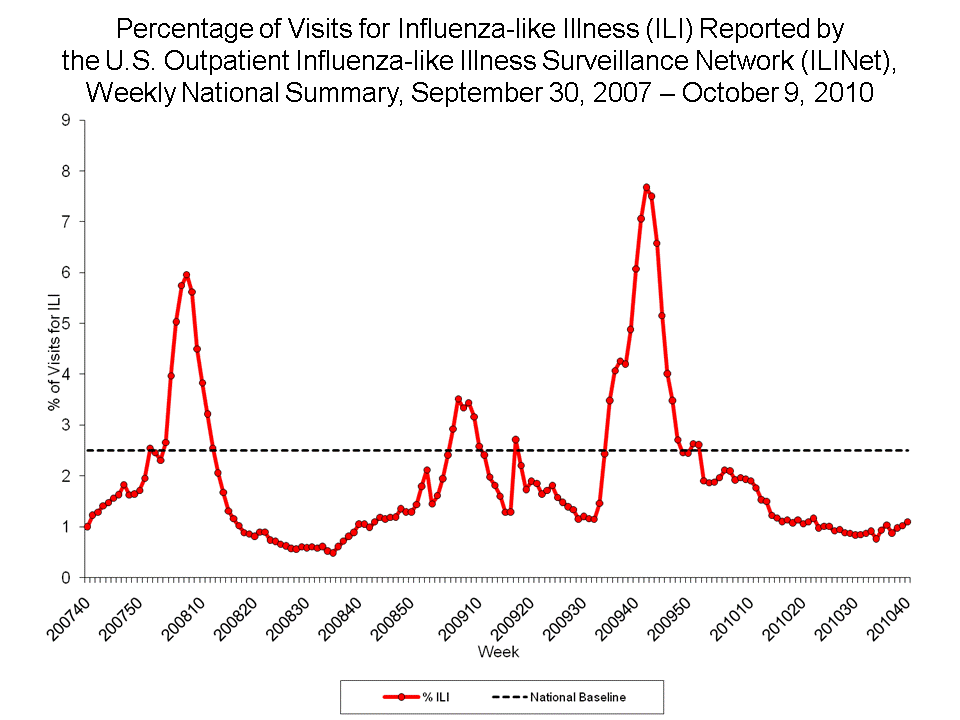 Percentage of Visits for Influenza-like Illness Reported by Sentinel Providers, National Summary, 2010-11 and Previous 2 Seasons