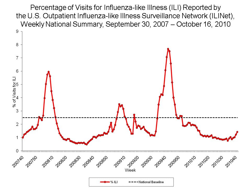 Percentage of Visits for Influenza-like Illness Reported by Sentinel Providers, National Summary, 2010-11 and Previous 2 Seasons
