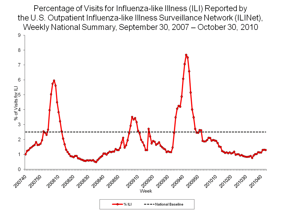 Percentage of Visits for Influenza-like Illness Reported by Sentinel Providers, National Summary, 2010-11 and Previous 2 Seasons