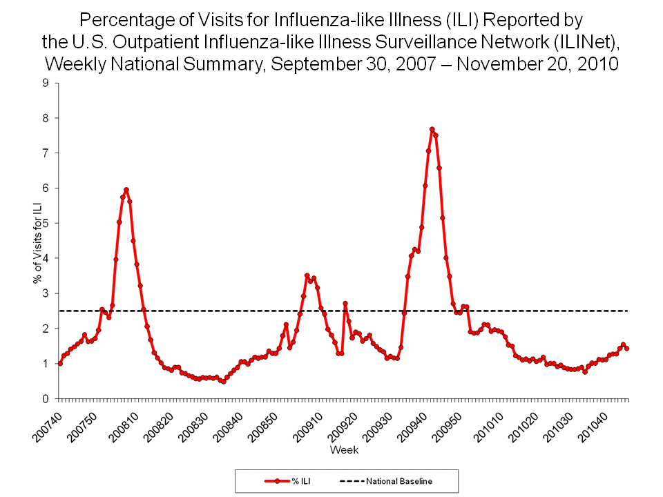 Percentage of Visits for Influenza-like Illness Reported by Sentinel Providers, National Summary, 2010-11 and Previous 2 Seasons