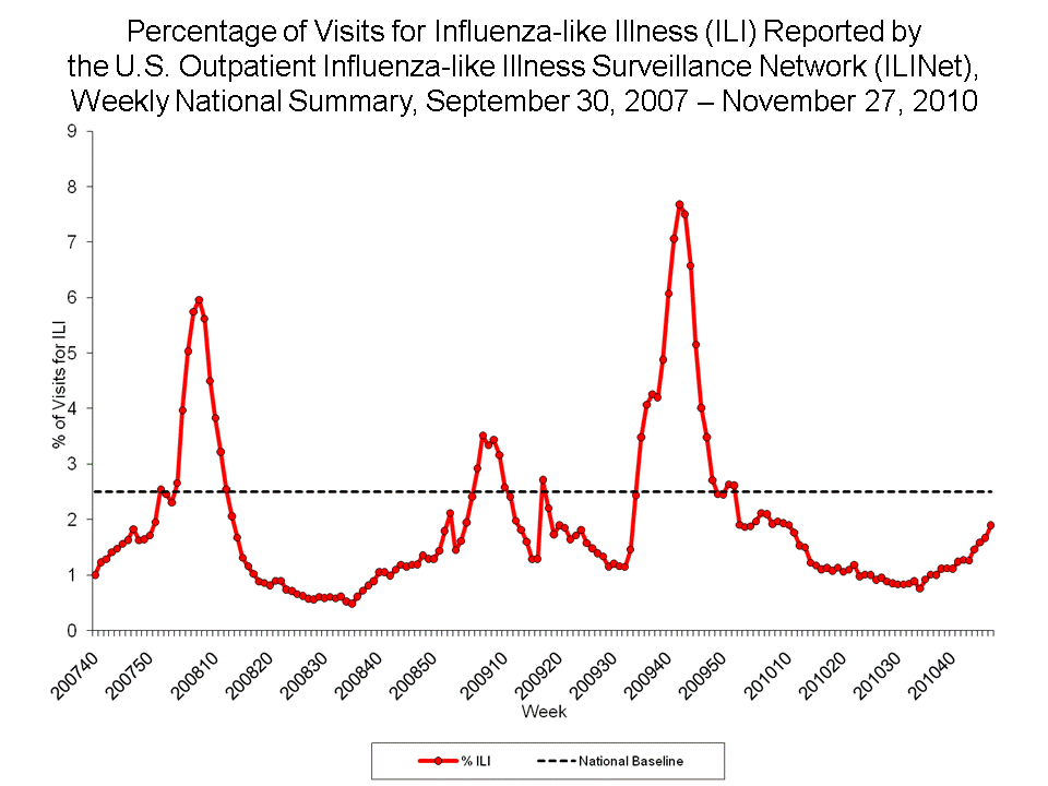 Percentage of Visits for Influenza-like Illness Reported by Sentinel Providers, National Summary, 2010-11 and Previous 2 Seasons