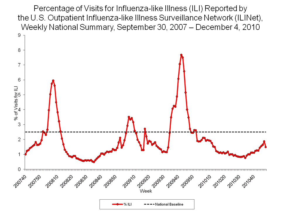 Percentage of Visits for Influenza-like Illness Reported by Sentinel Providers, National Summary, 2010-11 and Previous 2 Seasons